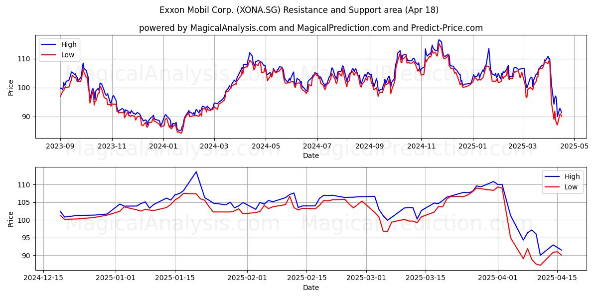  Exxon Mobil Corp. (XONA.SG) Support and Resistance area (18 Apr) 