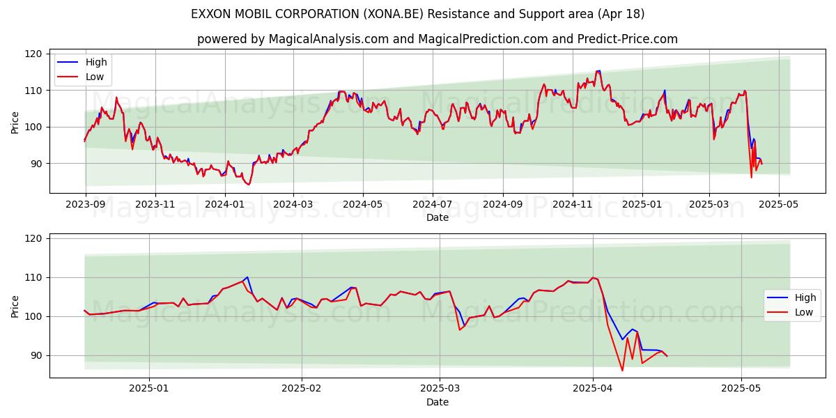  EXXON MOBIL CORPORATION (XONA.BE) Support and Resistance area (18 Apr) 
