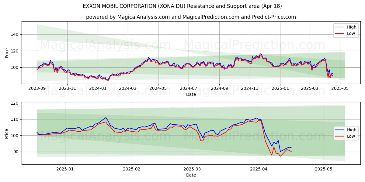  EXXON MOBIL CORPORATION (XONA.DU) Support and Resistance area (18 Apr) 