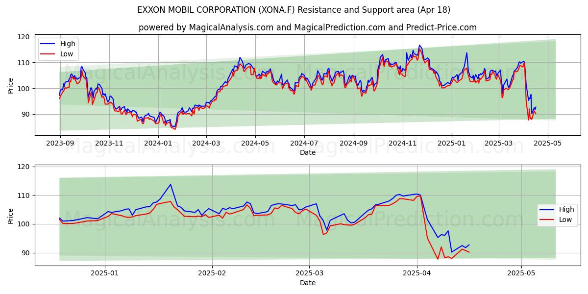  EXXON MOBIL CORPORATION (XONA.F) Support and Resistance area (18 Apr) 