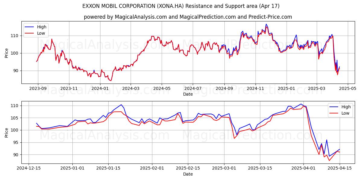  EXXON MOBIL CORPORATION (XONA.HA) Support and Resistance area (17 Apr) 