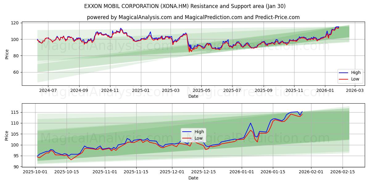  EXXON MOBIL CORPORATION (XONA.HM) Support and Resistance area (29 Jan) 