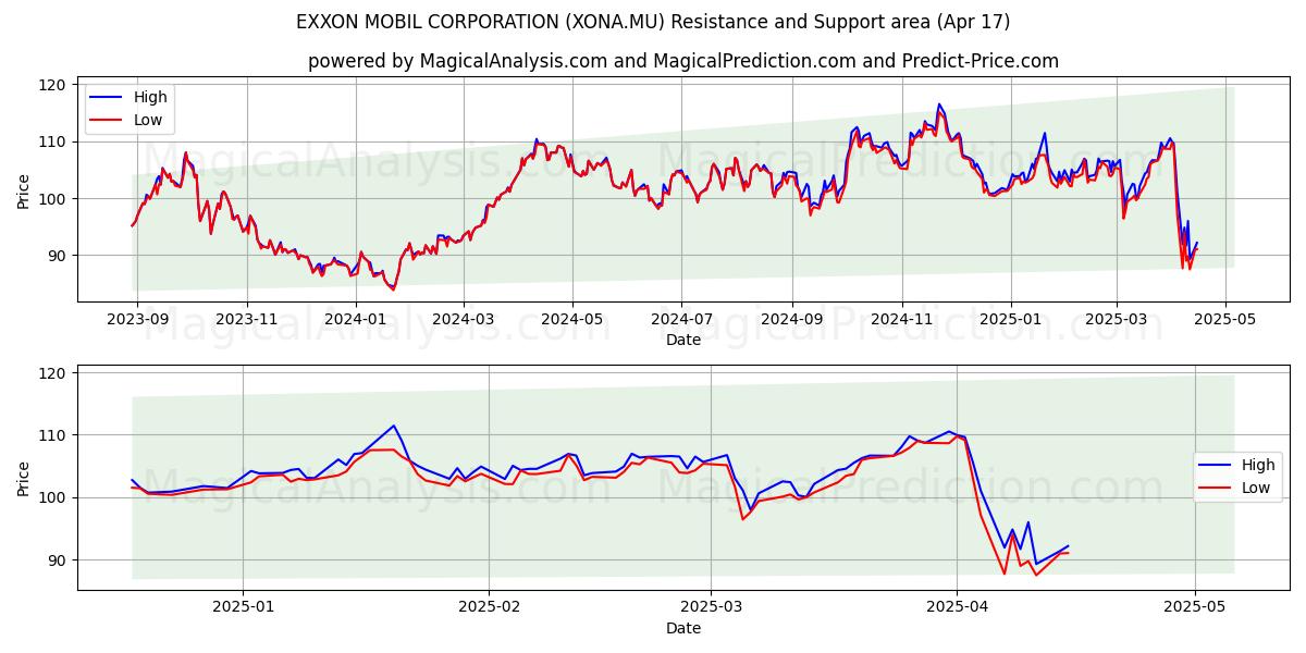  EXXON MOBIL CORPORATION (XONA.MU) Support and Resistance area (17 Apr) 
