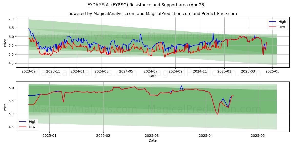  EYDAP S.A. (EYP.SG) Support and Resistance area (23 Apr) 