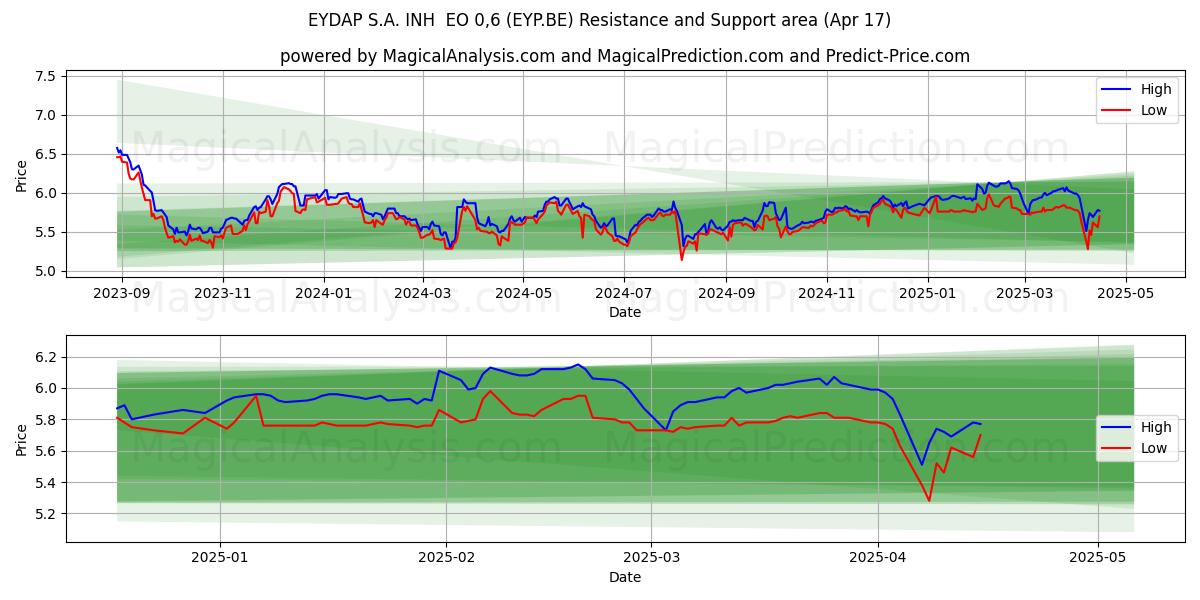 EYDAP S.A. INH  EO 0,6 (EYP.BE) Support and Resistance area (17 Apr) 
