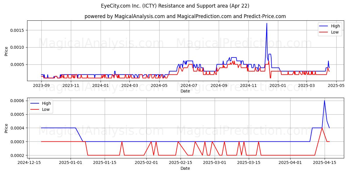  EyeCity.com Inc. (ICTY) Support and Resistance area (22 Apr) 