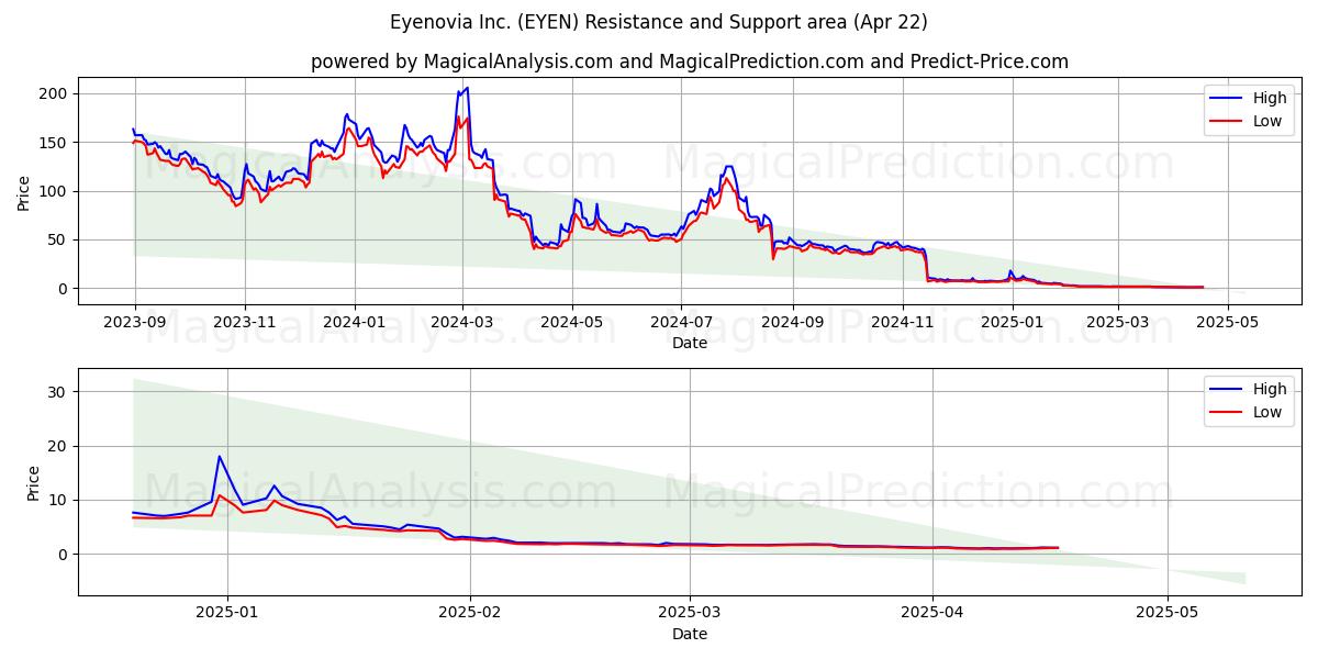  Eyenovia Inc. (EYEN) Support and Resistance area (22 Apr) 