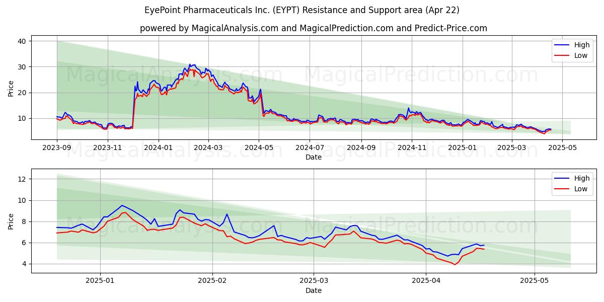  EyePoint Pharmaceuticals Inc. (EYPT) Support and Resistance area (22 Apr) 