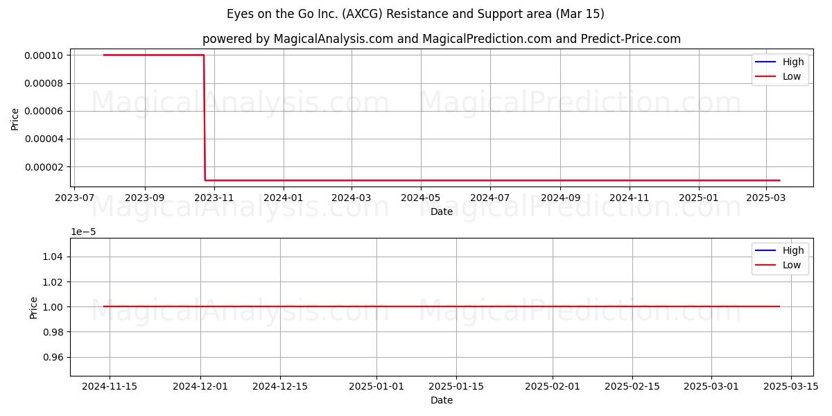  Eyes on the Go Inc. (AXCG) Support and Resistance area (15 Mar) 