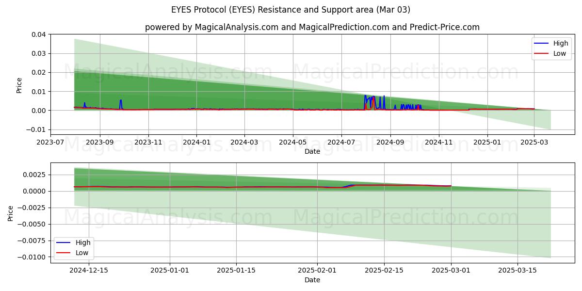  OGEN-protocol (EYES) Support and Resistance area (03 Mar) 