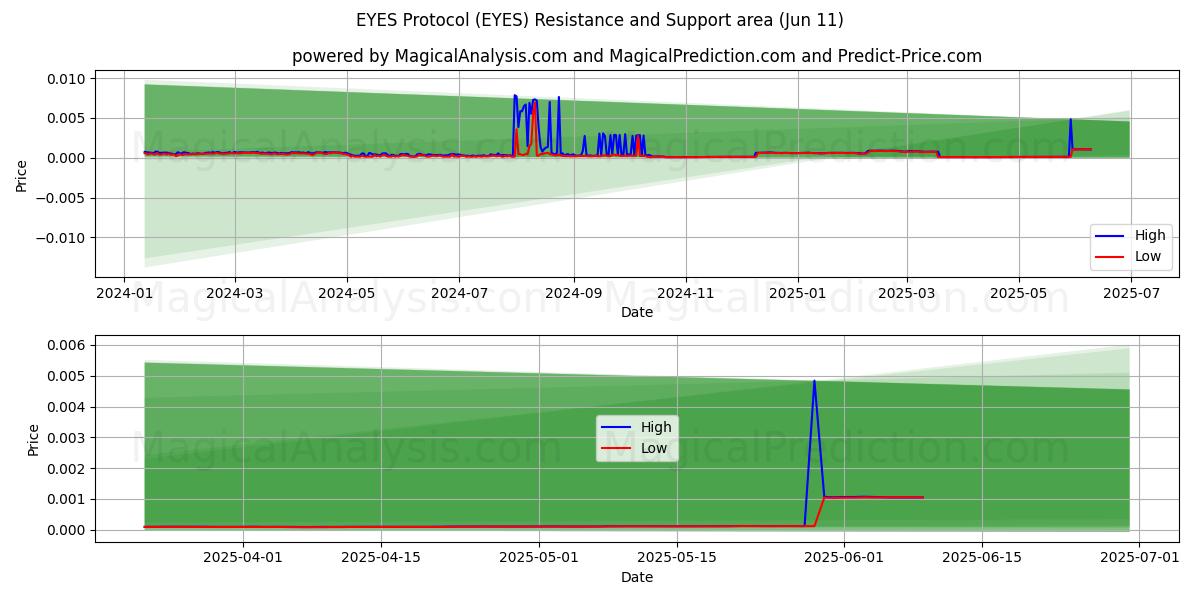  ГЛАЗА Протокол (EYES) Support and Resistance area (10 Jun) 