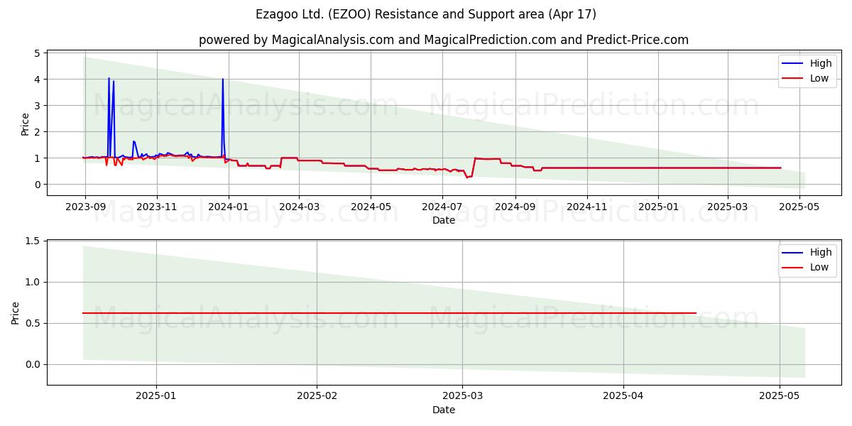  Ezagoo Ltd. (EZOO) Support and Resistance area (17 Apr) 