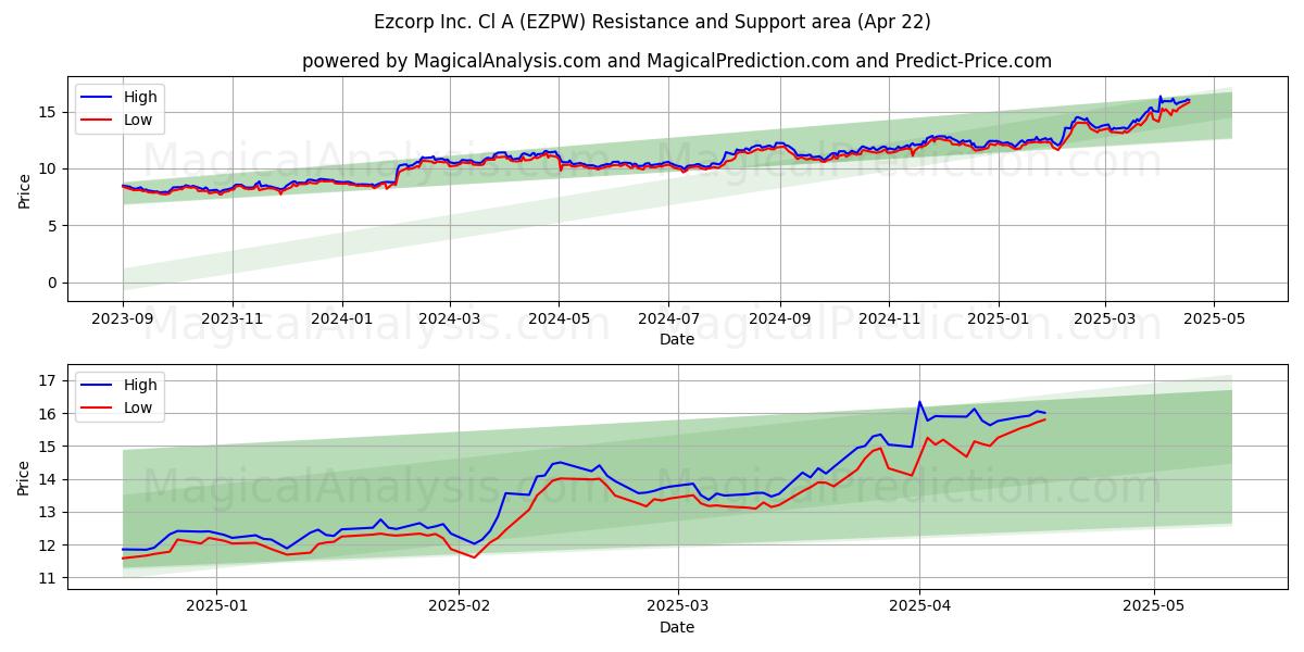  Ezcorp Inc. Cl A (EZPW) Support and Resistance area (22 Apr) 