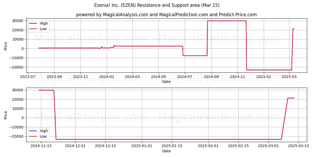  Ezenia! Inc. (EZEN) Support and Resistance area (15 Mar) 