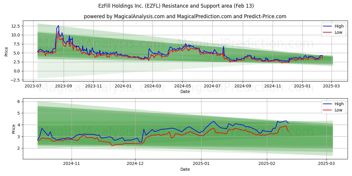  EzFill Holdings Inc. (EZFL) Support and Resistance area (13 Feb) 