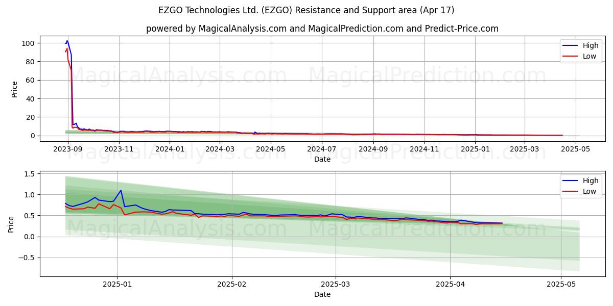  EZGO Technologies Ltd. (EZGO) Support and Resistance area (17 Apr) 