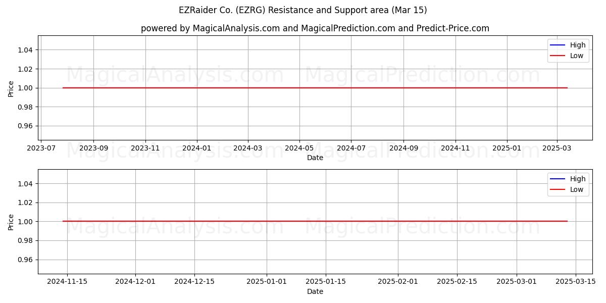 EZRaider Co. (EZRG) Support and Resistance area (15 Mar) 