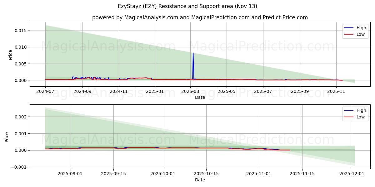  이지스테이즈 (EZY) Support and Resistance area (12 Nov) 