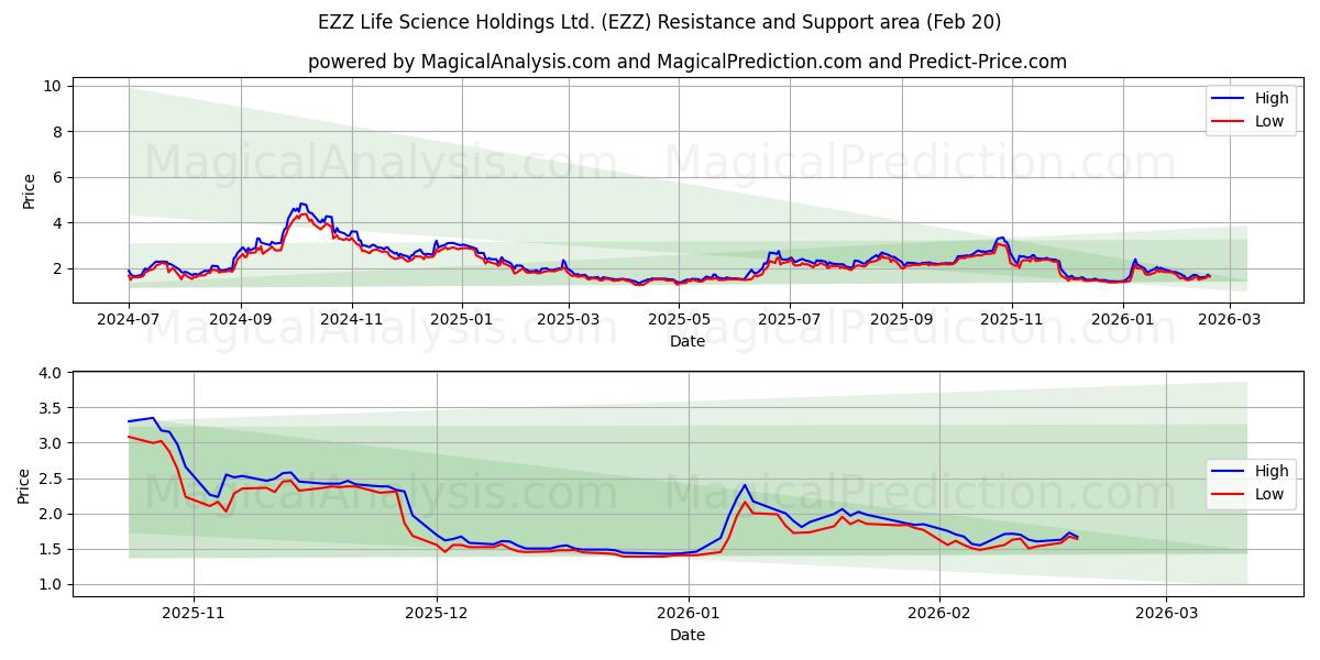  EZZ Life Science Holdings Ltd. (EZZ) Support and Resistance area (19 Feb) 