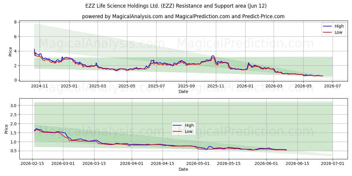  EZZ Life Science Holdings Ltd. (EZZ) Support and Resistance area (11 Jun) 