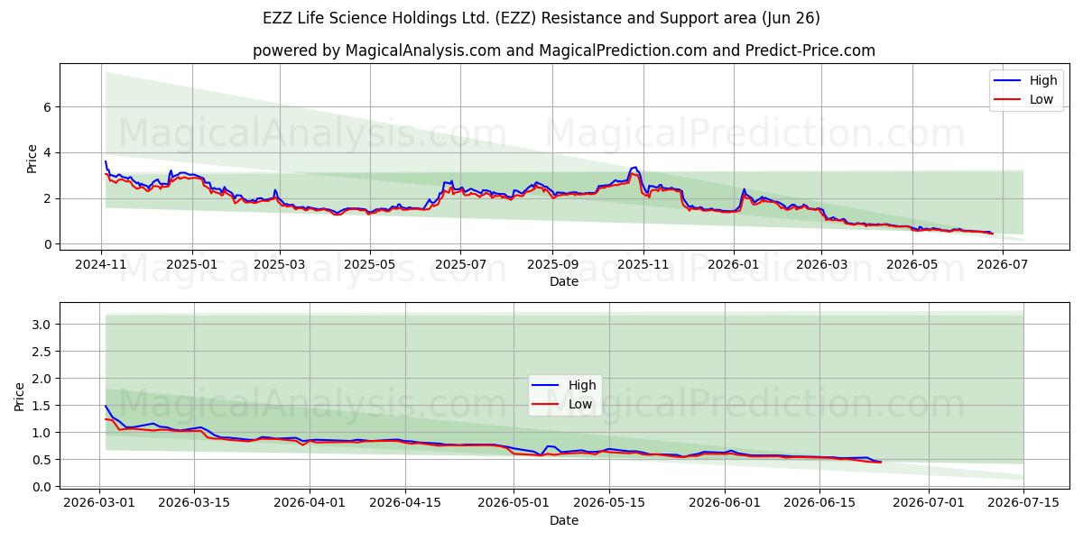  EZZ Life Science Holdings Ltd. (EZZ) Support and Resistance area (25 Jun) 