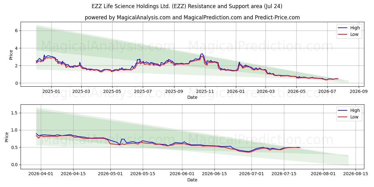  EZZ Life Science Holdings Ltd. (EZZ) Support and Resistance area (23 Jul) 