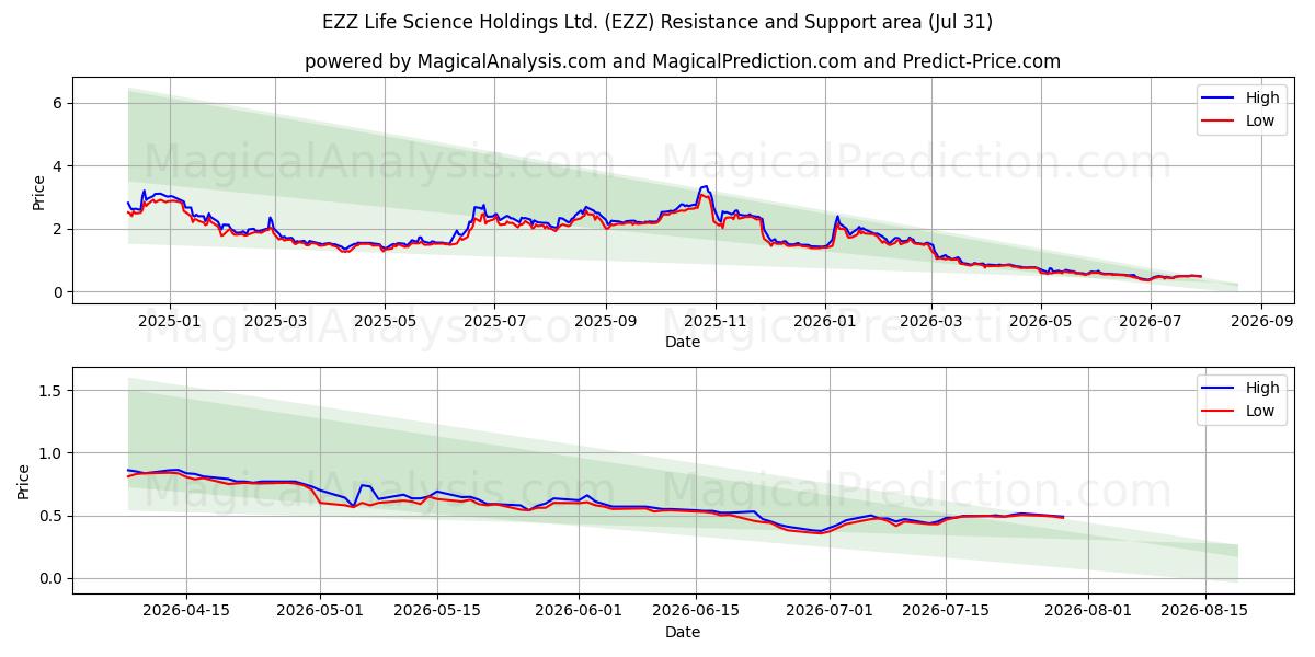  EZZ Life Science Holdings Ltd. (EZZ) Support and Resistance area (30 Jul) 