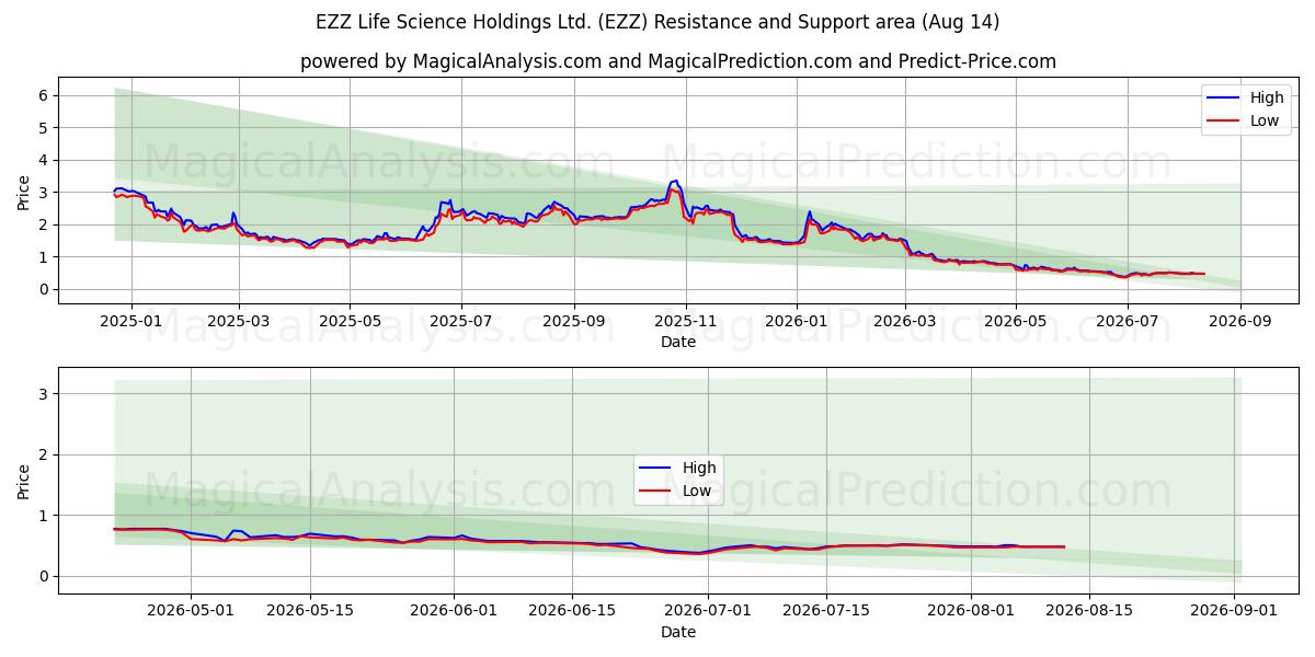  EZZ Life Science Holdings Ltd. (EZZ) Support and Resistance area (13 Aug) 