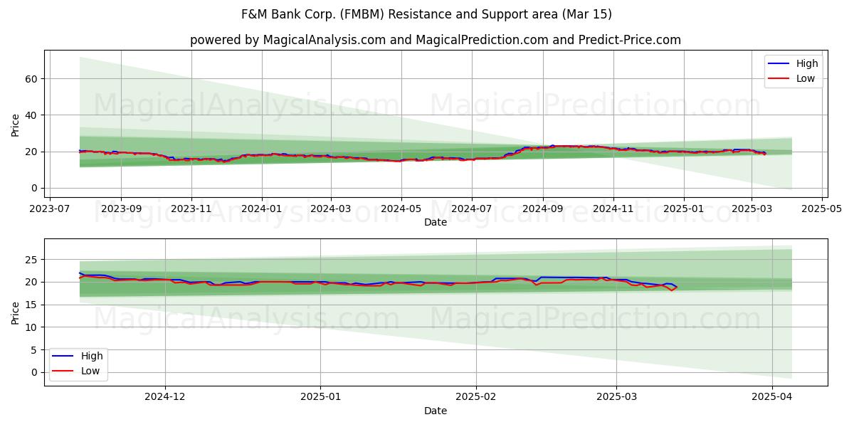  F&M Bank Corp. (FMBM) Support and Resistance area (15 Mar) 