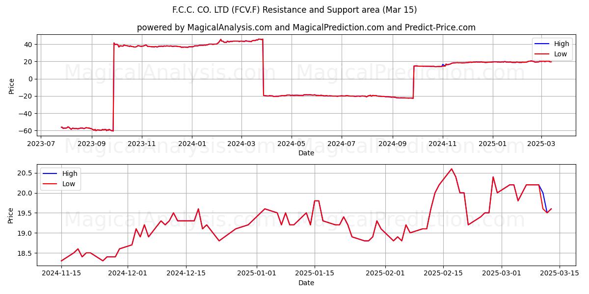  F.C.C. CO. LTD (FCV.F) Support and Resistance area (15 Mar) 