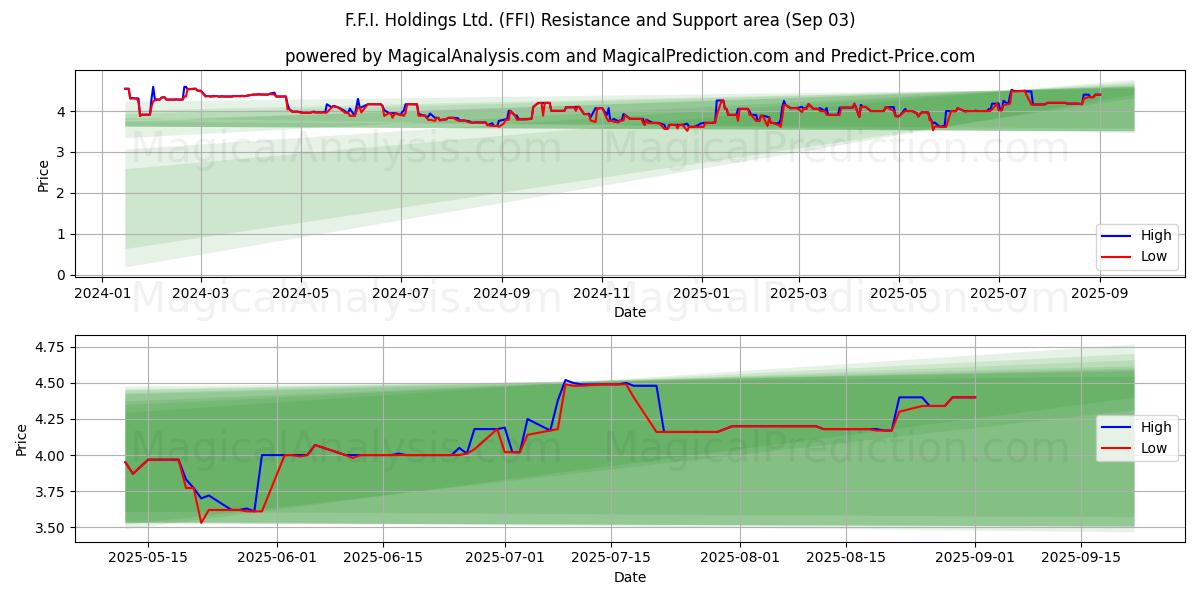  F.F.I. Holdings Ltd. (FFI) Support and Resistance area (02 Sep) 