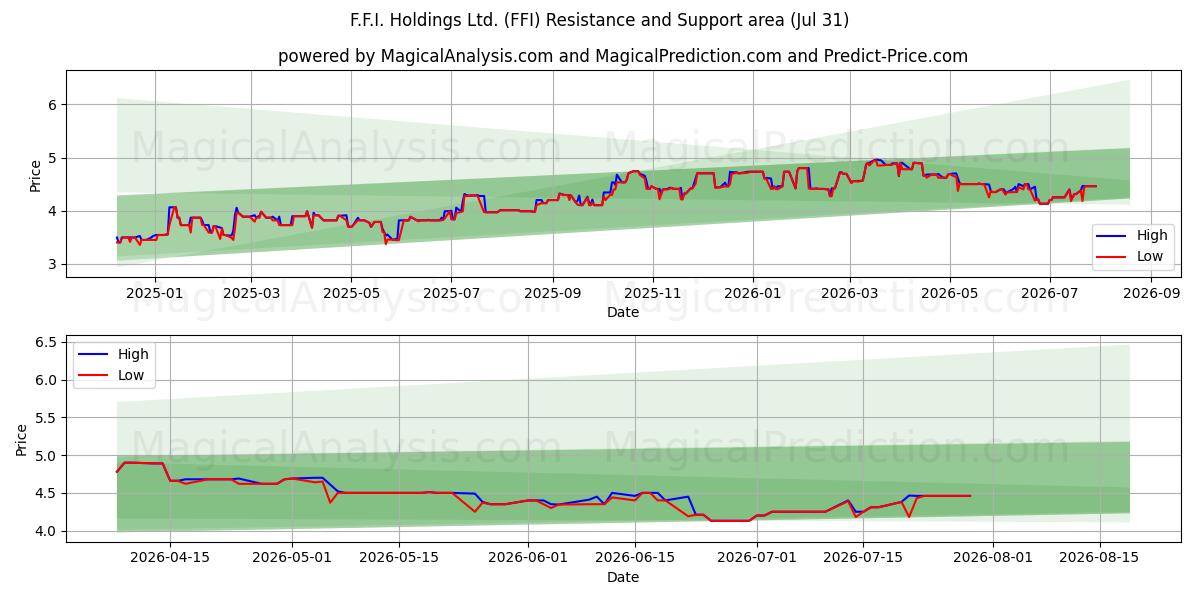  F.F.I. Holdings Ltd. (FFI) Support and Resistance area (30 Jul) 