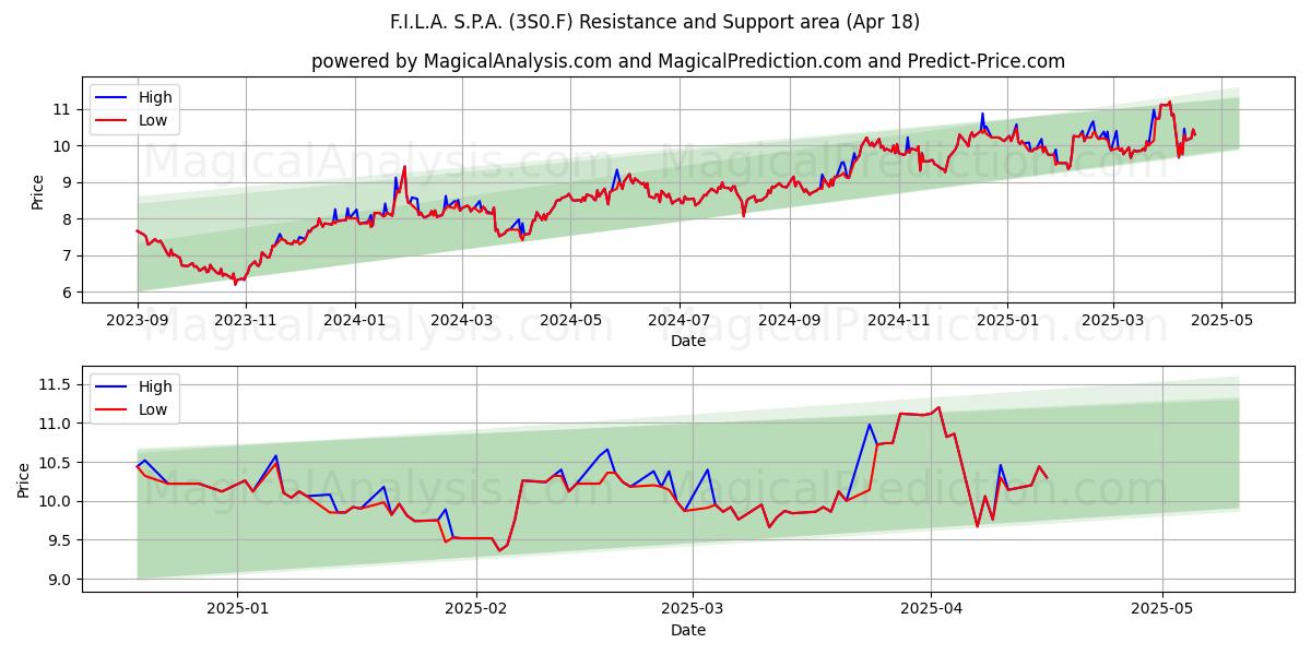  F.I.L.A. S.P.A. (3S0.F) Support and Resistance area (18 Apr) 