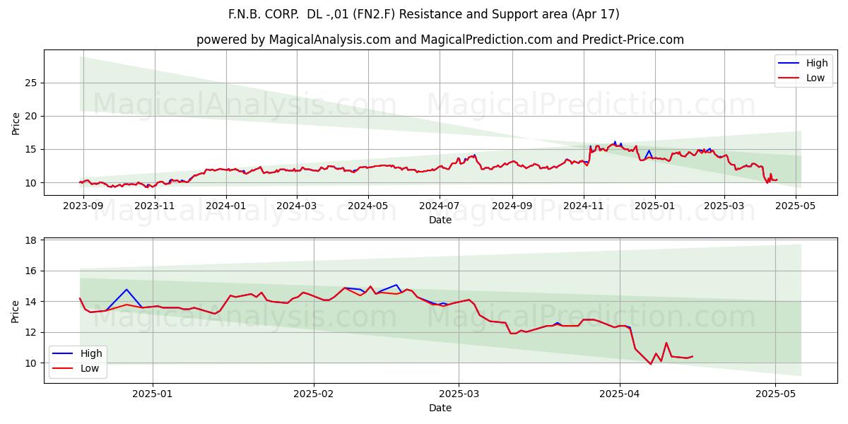  F.N.B. CORP.  DL -,01 (FN2.F) Support and Resistance area (17 Apr) 
