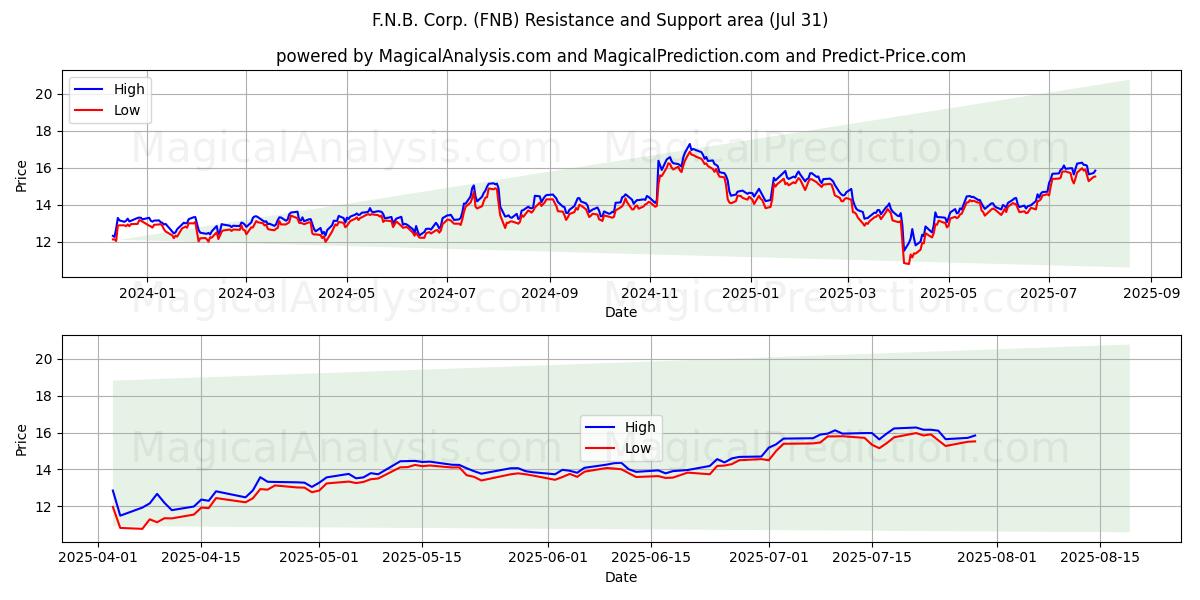  F.N.B. Corp. (FNB) Support and Resistance area (30 Jul) 