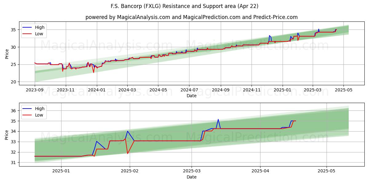  F.S. Bancorp (FXLG) Support and Resistance area (22 Apr) 