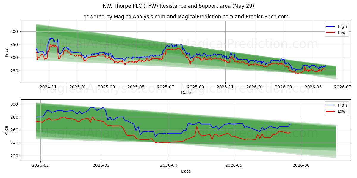  F.W. Thorpe PLC (TFW) Support and Resistance area (28 May) 
