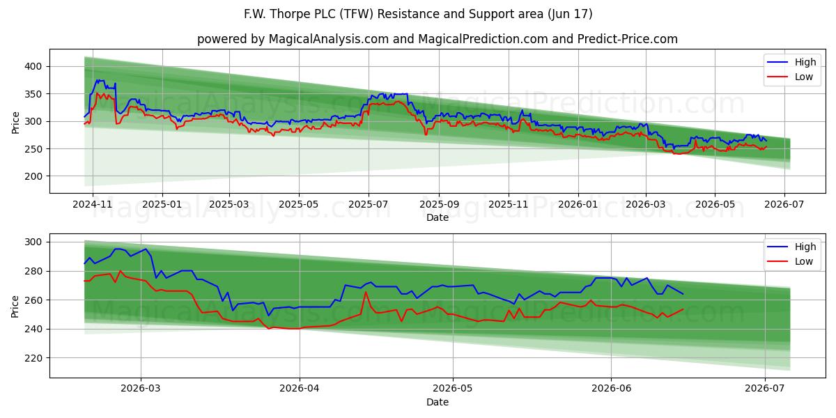  F.W. Thorpe PLC (TFW) Support and Resistance area (15 Jun) 