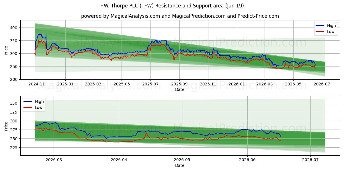  F.W. Thorpe PLC (TFW) Support and Resistance area (18 Jun) 