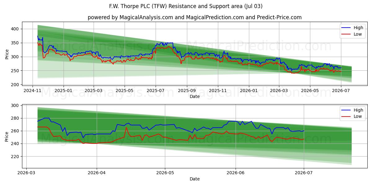  F.W. Thorpe PLC (TFW) Support and Resistance area (02 Jul) 