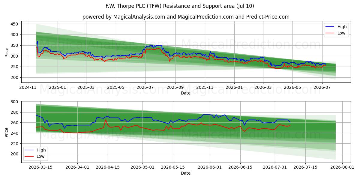  F.W. Thorpe PLC (TFW) Support and Resistance area (09 Jul) 