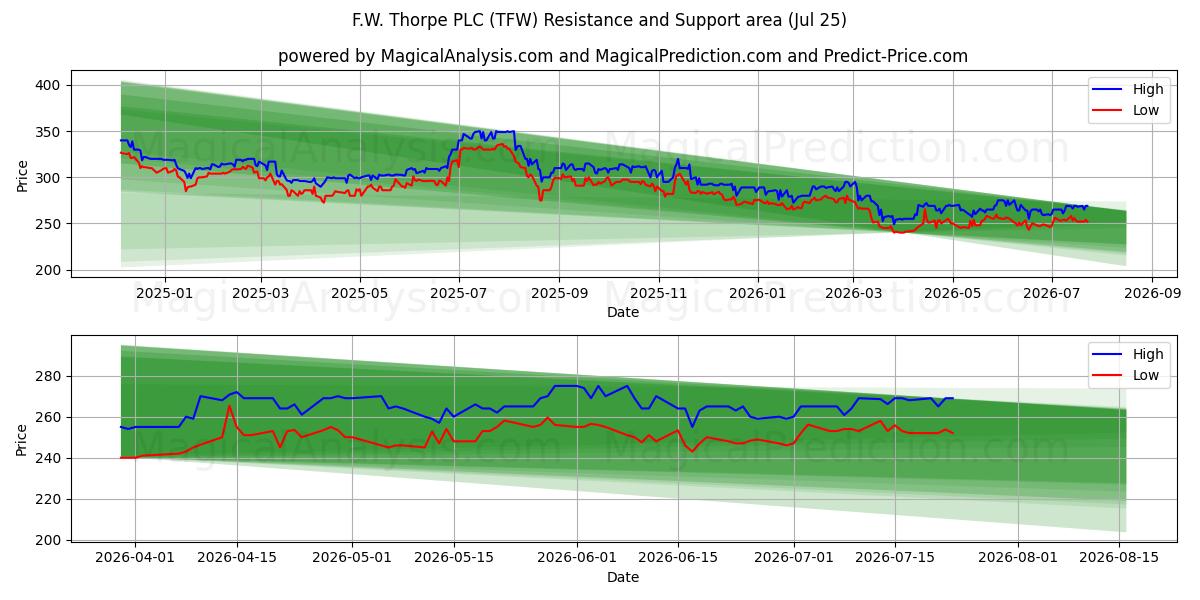  F.W. Thorpe PLC (TFW) Support and Resistance area (24 Jul) 