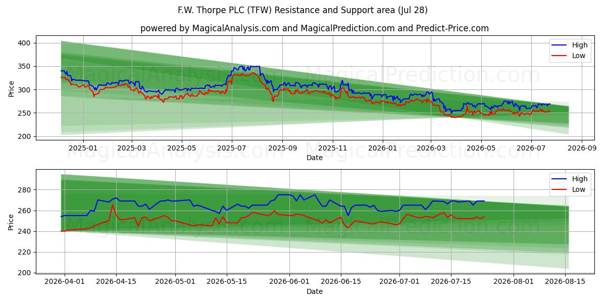  F.W. Thorpe PLC (TFW) Support and Resistance area (27 Jul) 