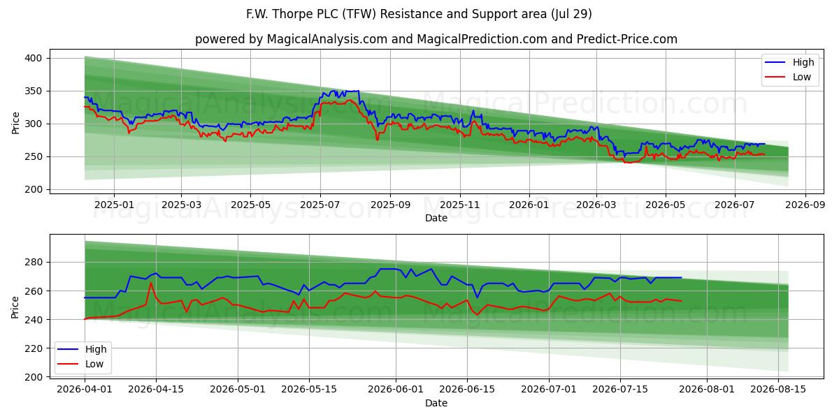  F.W. Thorpe PLC (TFW) Support and Resistance area (28 Jul) 