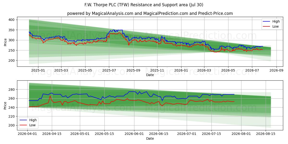  F.W. Thorpe PLC (TFW) Support and Resistance area (29 Jul) 
