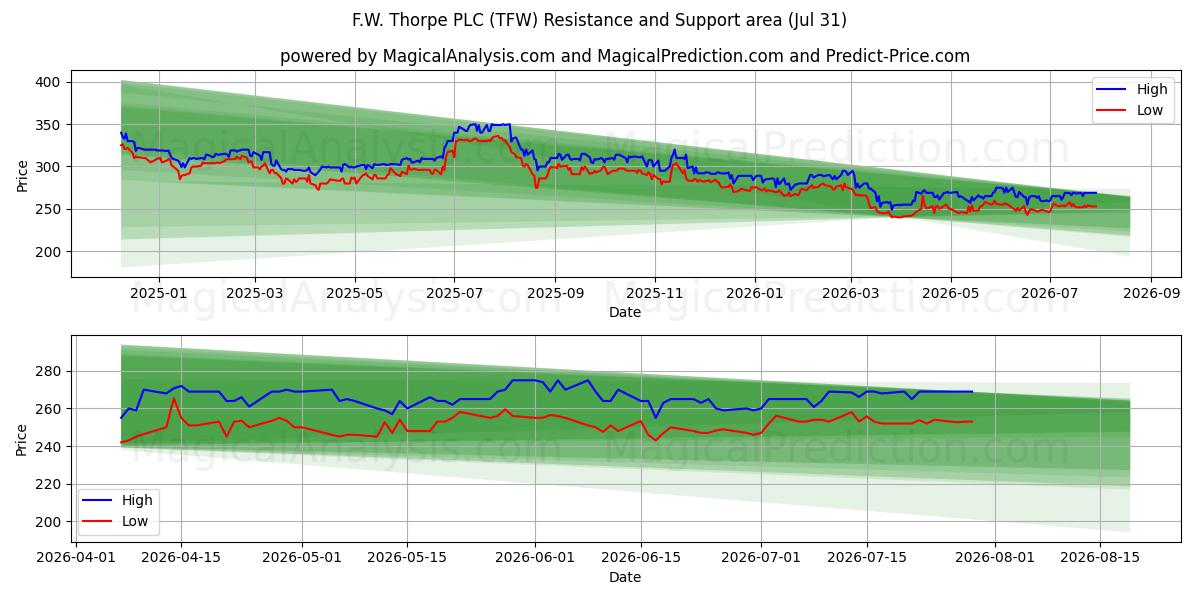  F.W. Thorpe PLC (TFW) Support and Resistance area (30 Jul) 