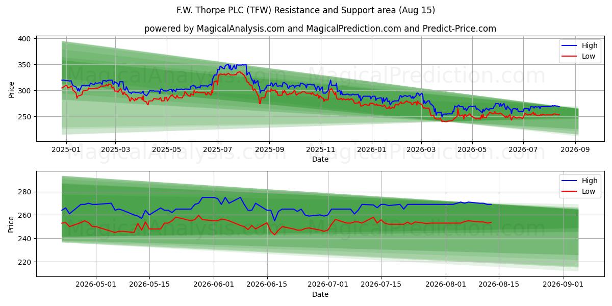  F.W. Thorpe PLC (TFW) Support and Resistance area (13 Aug) 