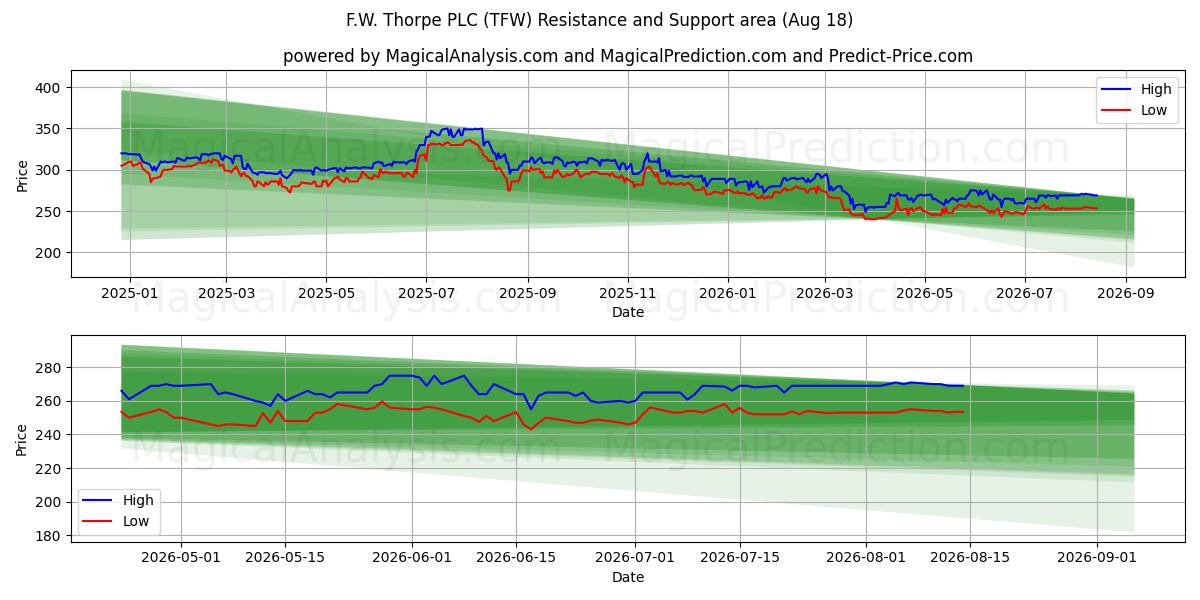  F.W. Thorpe PLC (TFW) Support and Resistance area (17 Aug) 