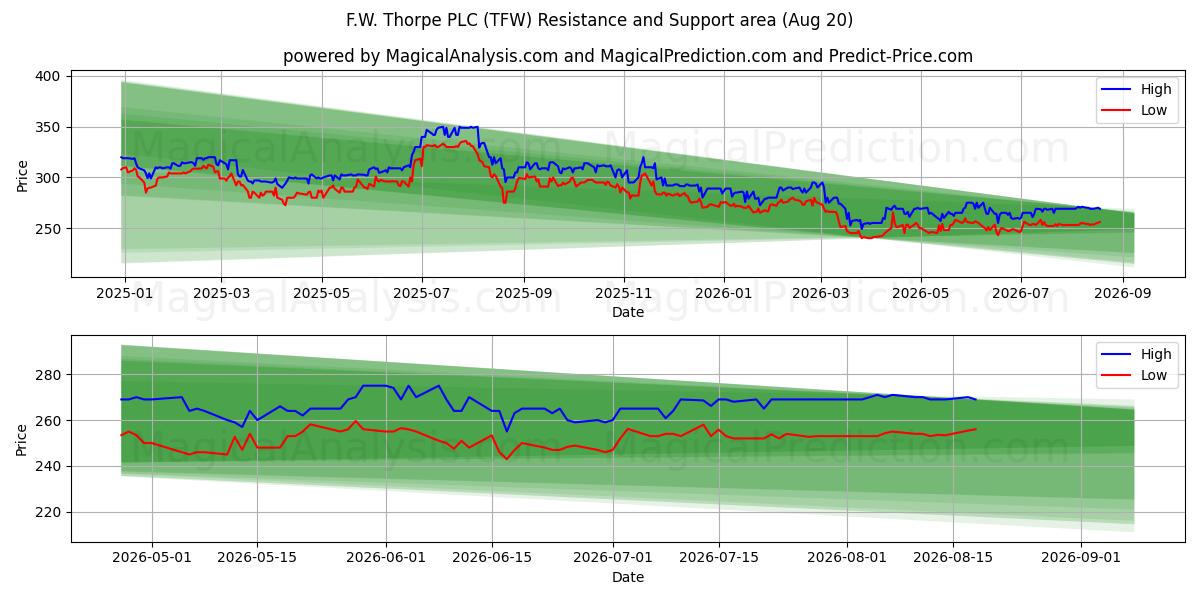  F.W. Thorpe PLC (TFW) Support and Resistance area (18 Aug) 