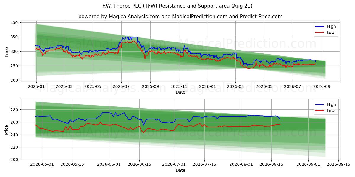  F.W. Thorpe PLC (TFW) Support and Resistance area (19 Aug) 